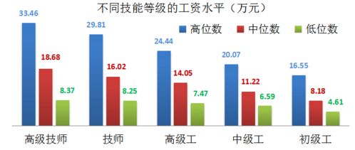 上海发布企业技能人才平均工资突破12万元 科技服务业 信息技术服务业和电气水供应业最高